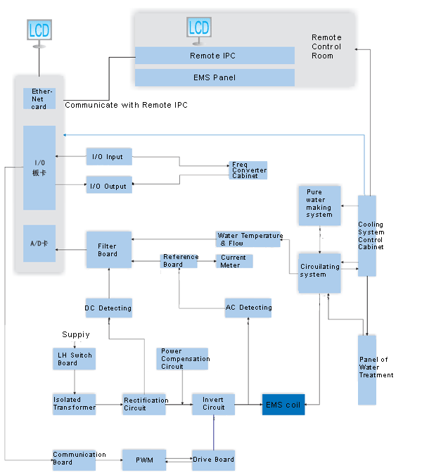 System Block Diagram Based IPC